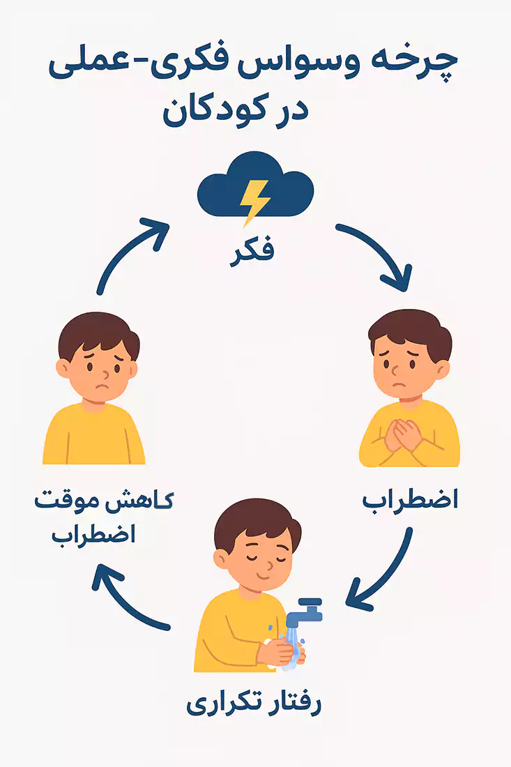 چرخه وسواس فکری–عملی در کودکان شامل فکر وسواسی، اضطراب و رفتار تکراری